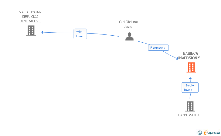 Vinculaciones societarias de BABIECA INVERSION SL