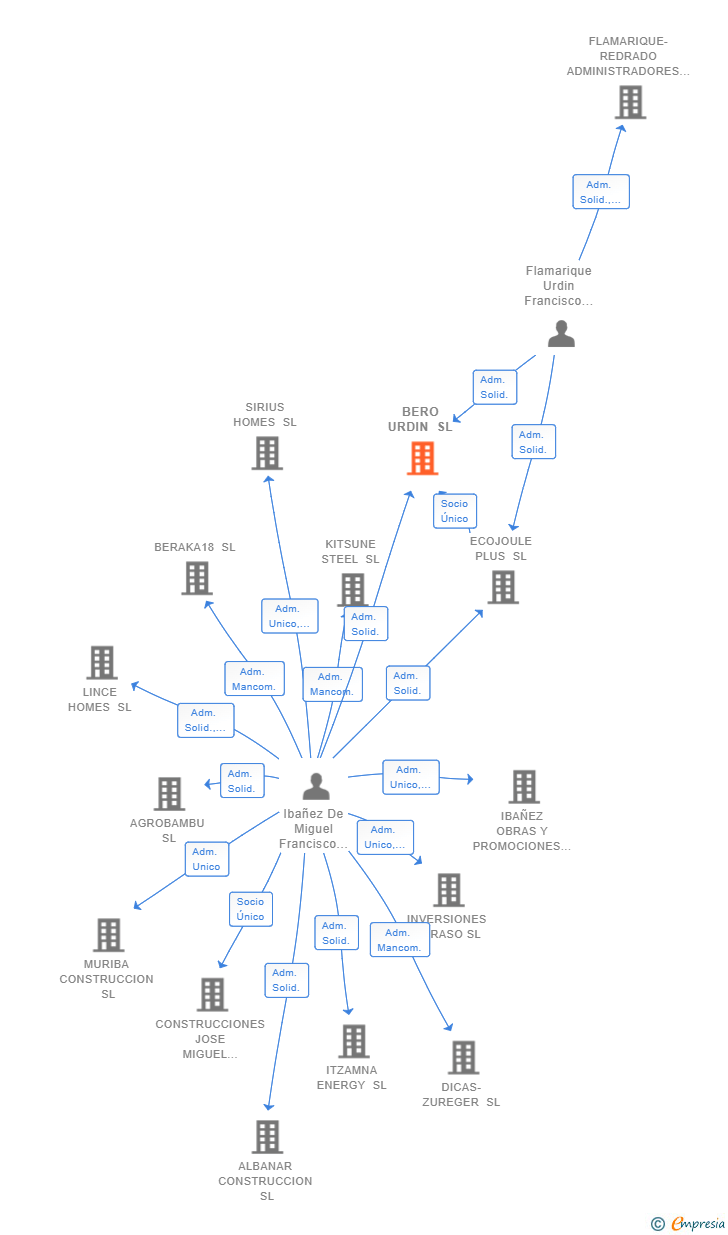 Vinculaciones societarias de BERO URDIN SL
