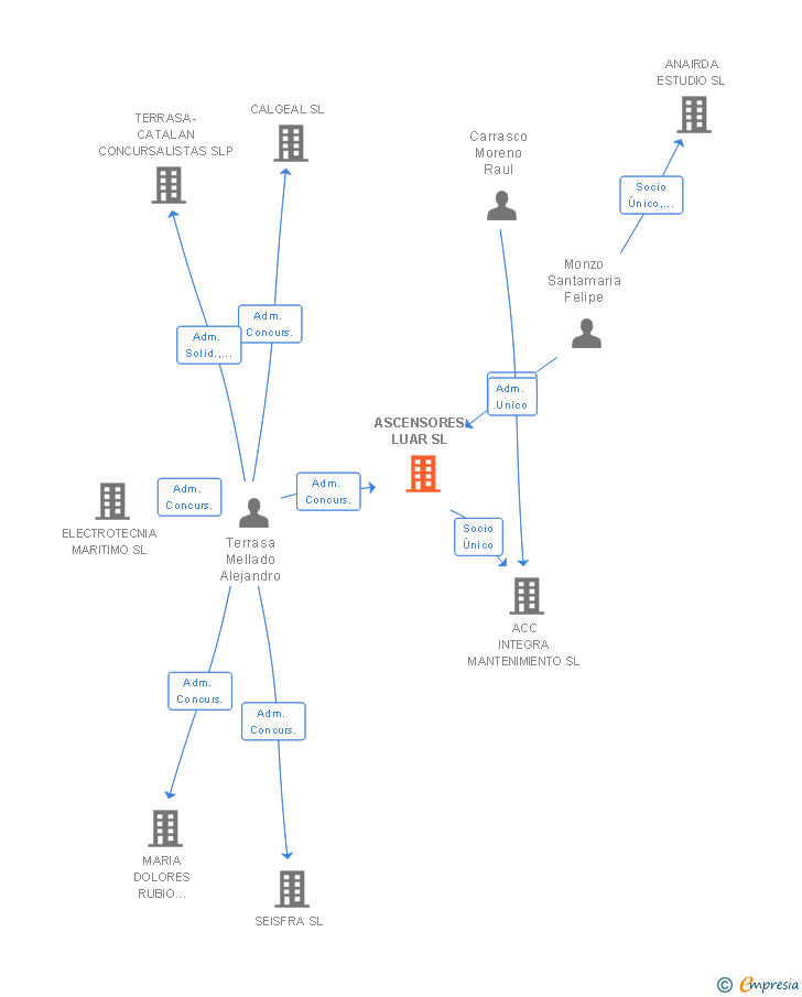 Vinculaciones societarias de ASCENSORES LUAR SL