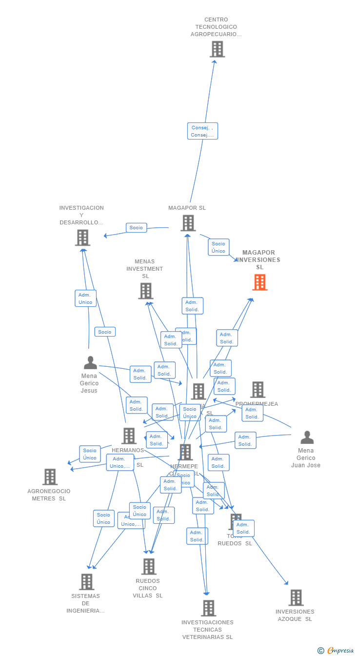 Vinculaciones societarias de MAGAPOR INVERSIONES SL