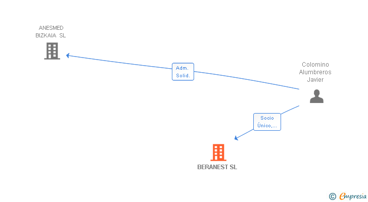 Vinculaciones societarias de BERANEST SL