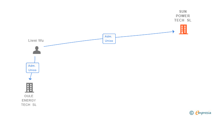 Vinculaciones societarias de SUN POWER TECH SL