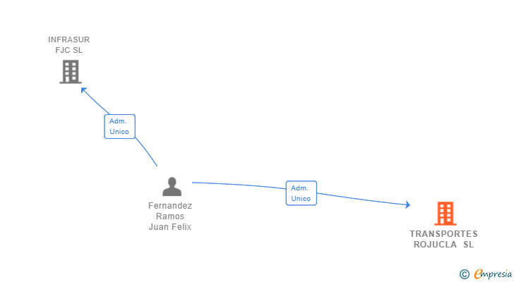 Vinculaciones societarias de TRANSPORTES ROJUCLA SL