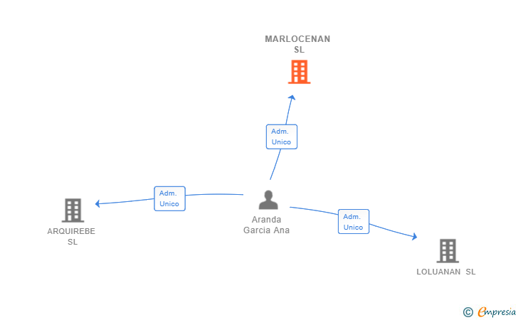 Vinculaciones societarias de MARLOCENAN SL