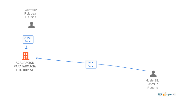 Vinculaciones societarias de AGRUPACION PARAFARMACIA EITO RUIZ SL