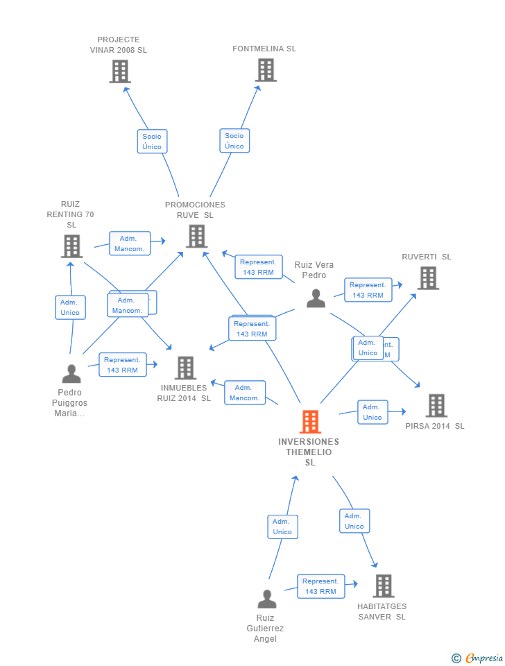 Vinculaciones societarias de INVERSIONES THEMELIO SL