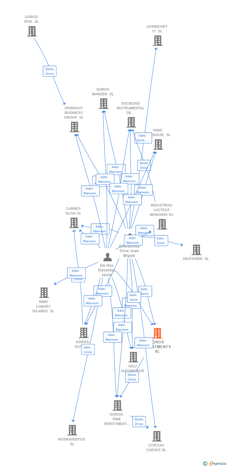 Vinculaciones societarias de GOROS INVESTMENTS SL