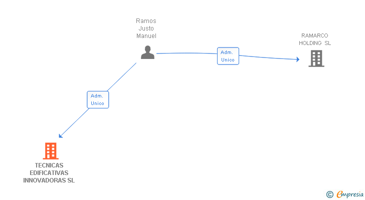 Vinculaciones societarias de TECNICAS EDIFICATIVAS INNOVADORAS SL
