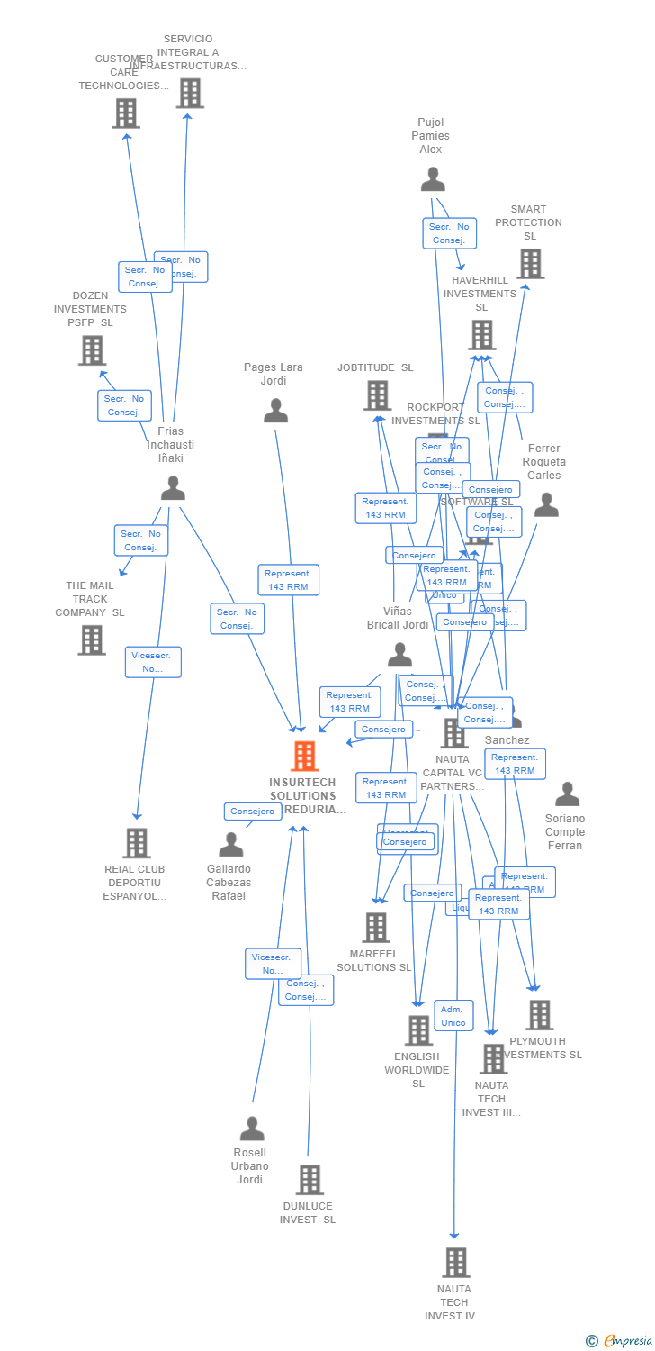 Vinculaciones societarias de INSURTECH SOLUTIONS CORREDURIA DE SEGUROS SL