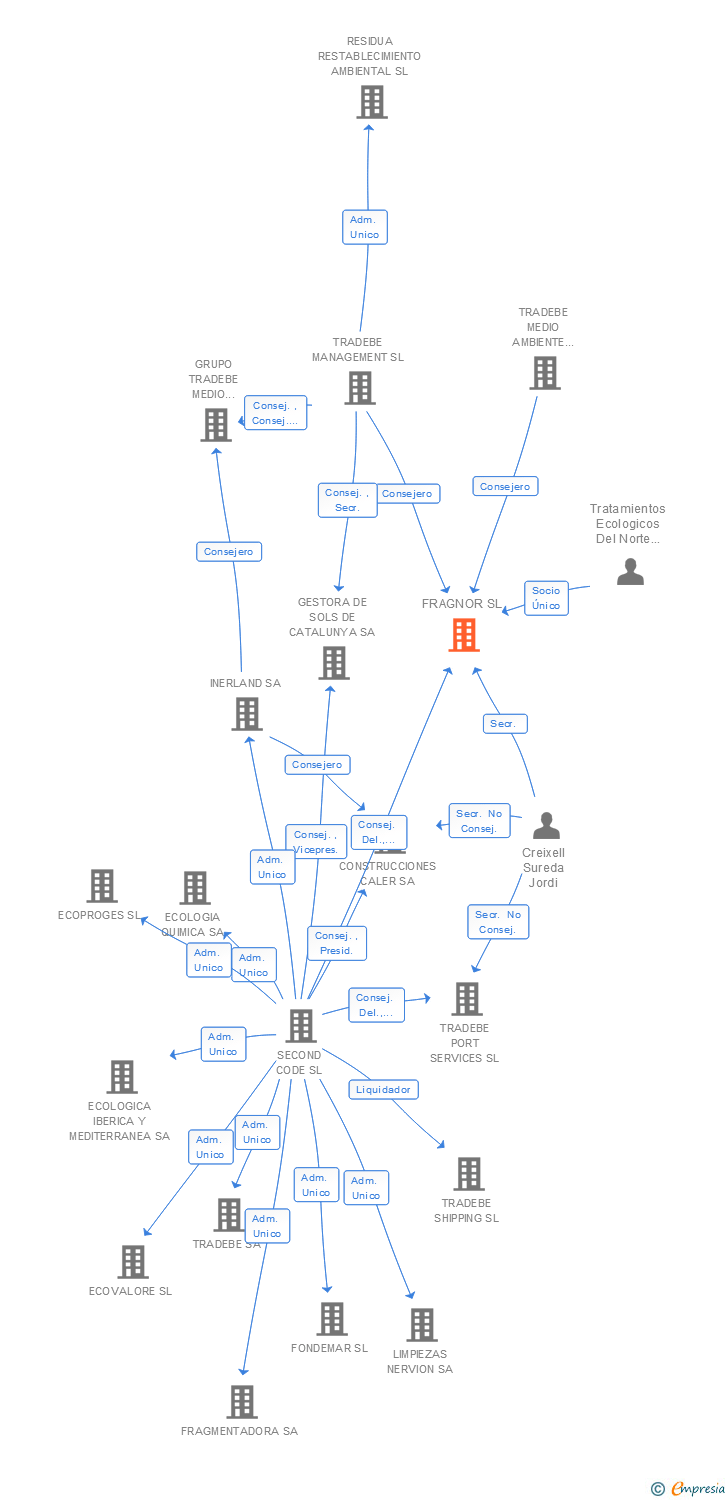 Vinculaciones societarias de FRAGNOR SL