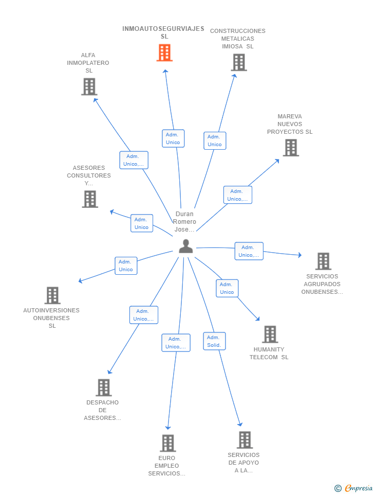Vinculaciones societarias de INMOAUTOSEGURVIAJES SL