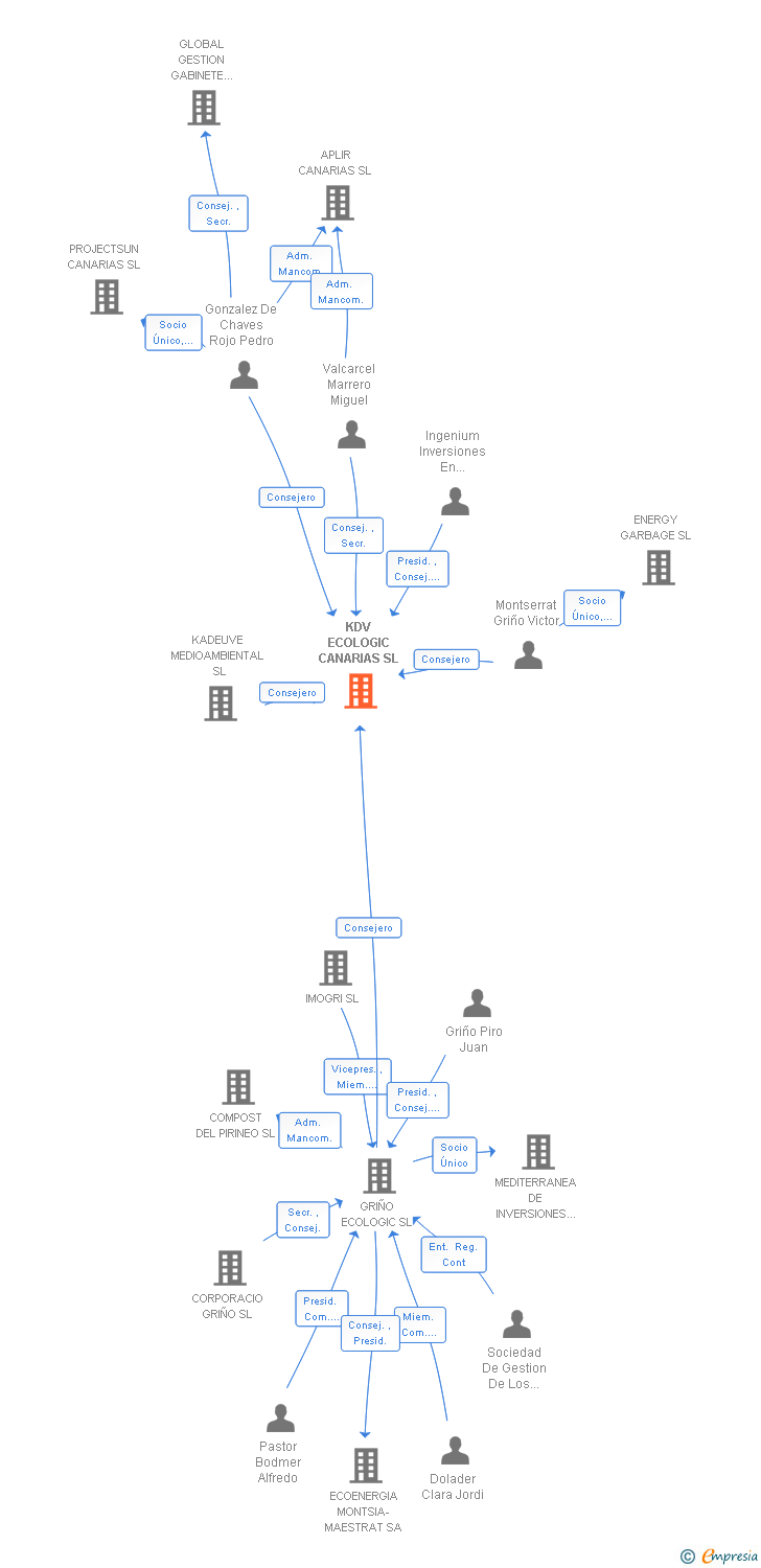 Vinculaciones societarias de KDV ECOLOGIC CANARIAS SL