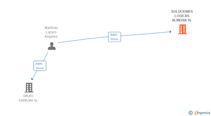 Vinculaciones societarias de SOLUCIONES LOGICAS ALMERIA SL
