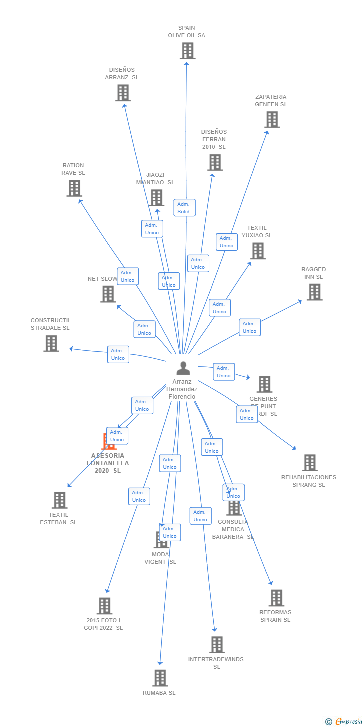 Vinculaciones societarias de ASESORIA FONTANELLA 2020 SL