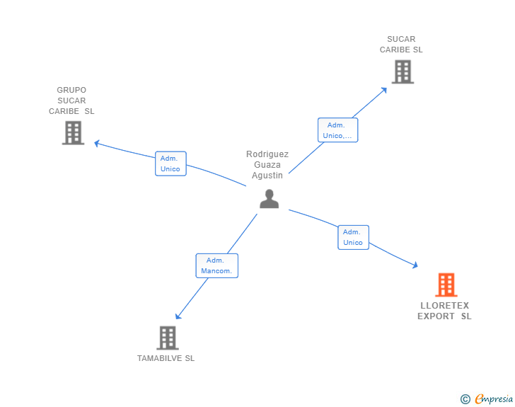 Vinculaciones societarias de LLORETEX EXPORT SL