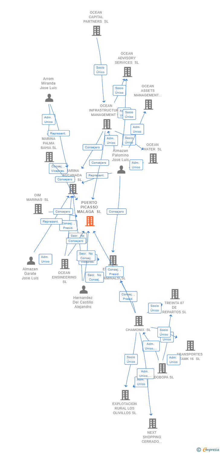 Vinculaciones societarias de PUERTO PICASSO MALAGA SL