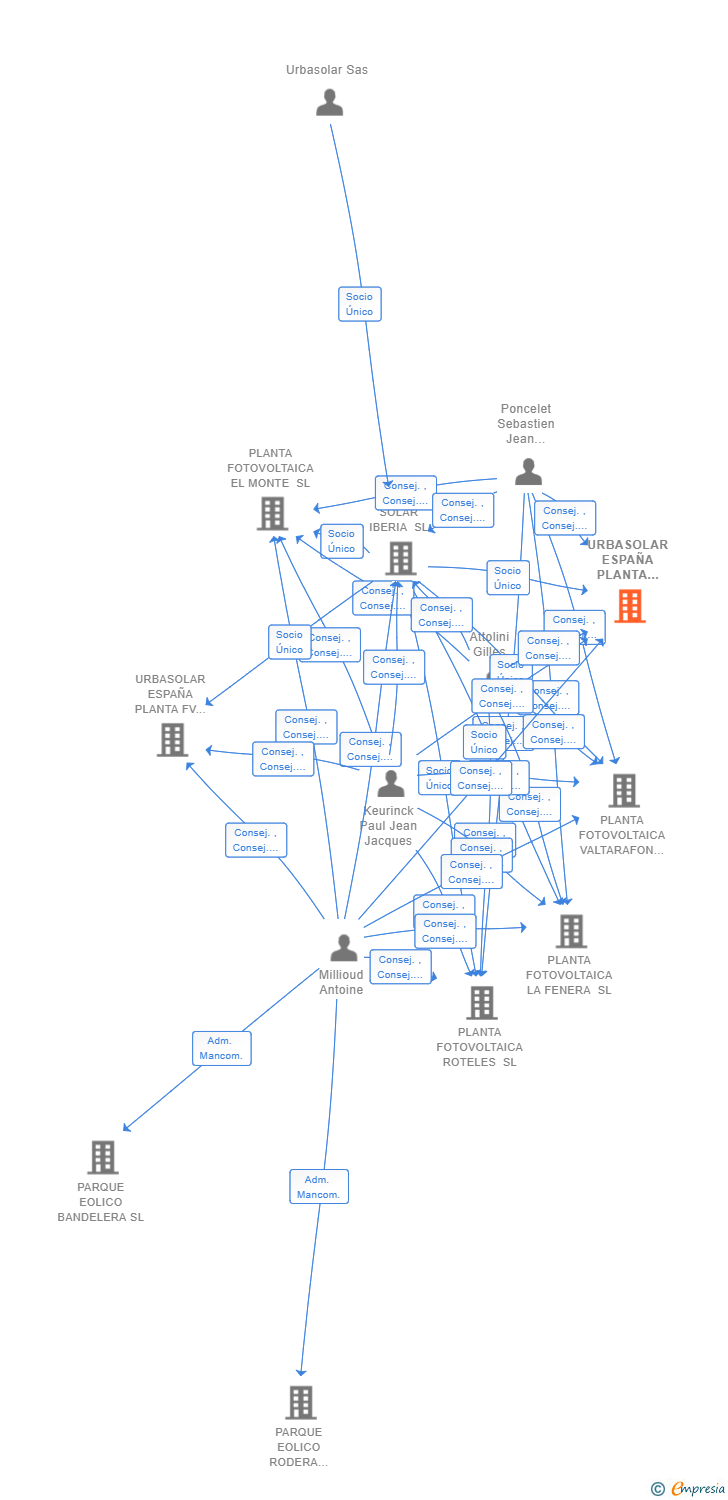 Vinculaciones societarias de URBASOLAR ESPAÑA PLANTA FV 9 SL