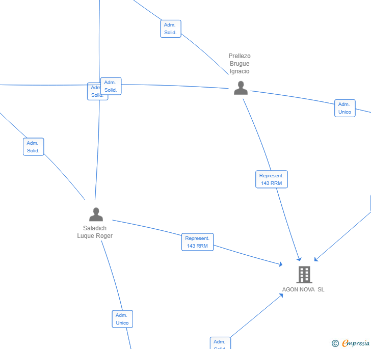 Vinculaciones societarias de NEXTITER SL