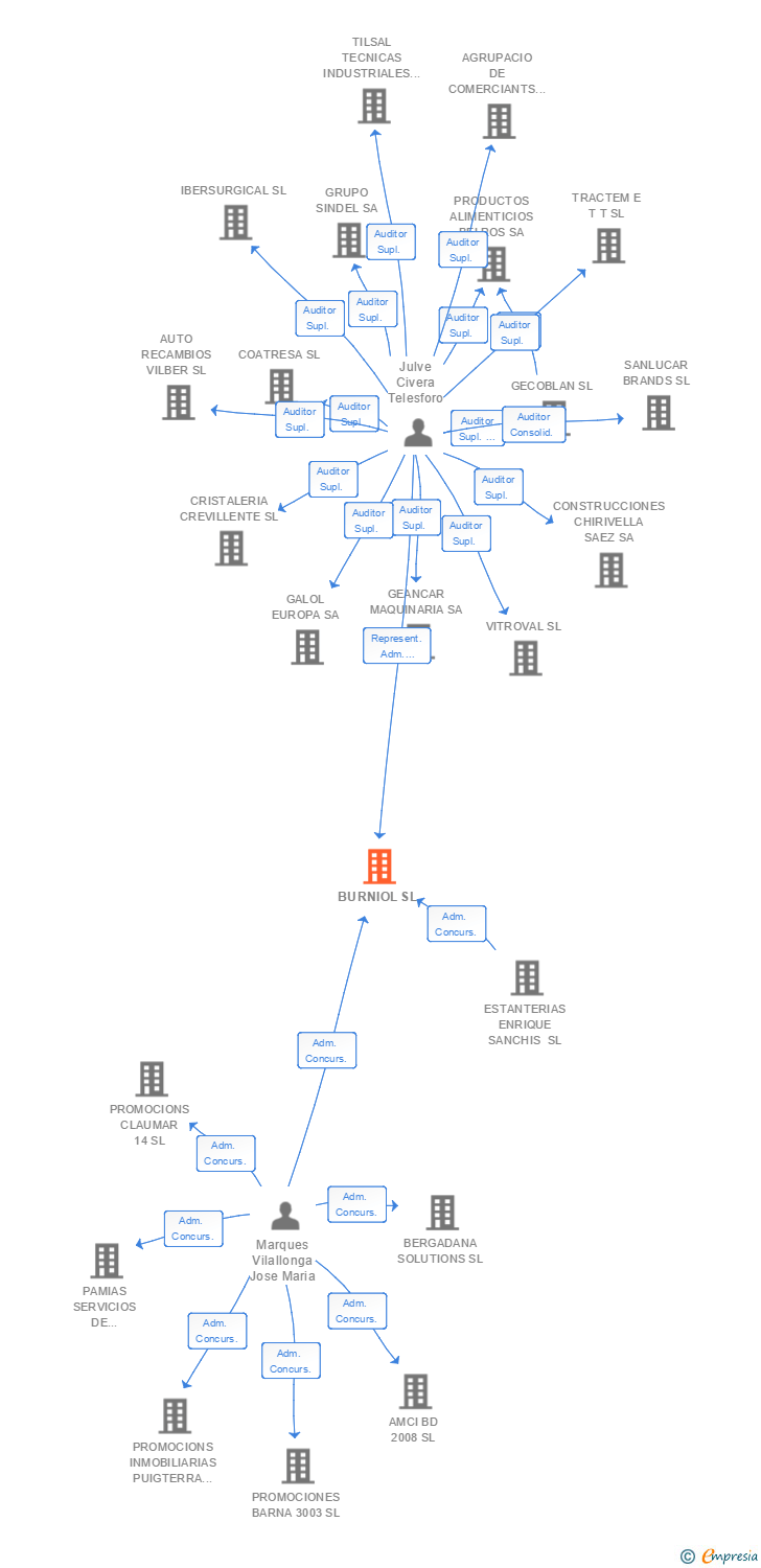 Vinculaciones societarias de BURNIOL SL