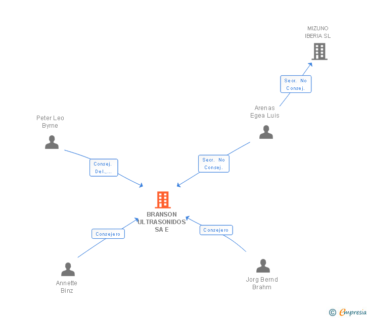 Vinculaciones societarias de BRANSON ULTRASONIDOS SA E