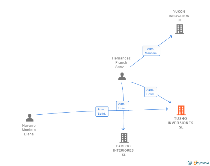 Vinculaciones societarias de TUSHO INVERSIONES SL