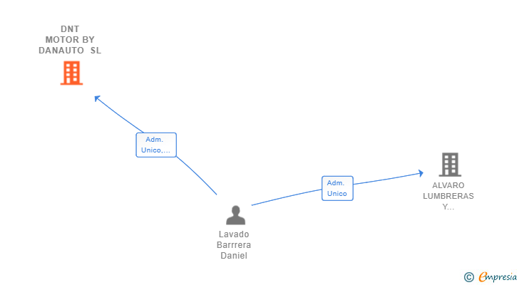 Vinculaciones societarias de DNT MOTOR BY DANAUTO SL