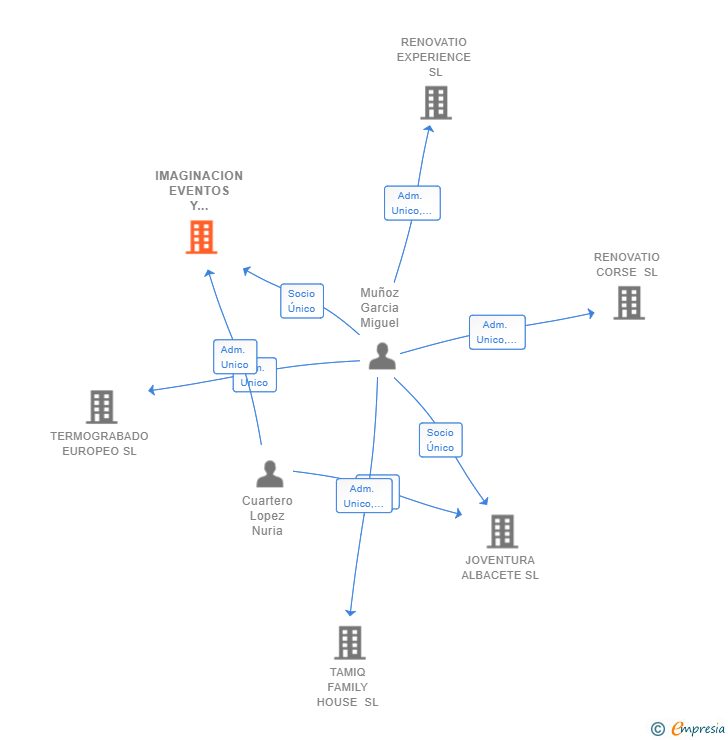 Vinculaciones societarias de IMAGINACION EVENTOS Y COMUNICACION SL