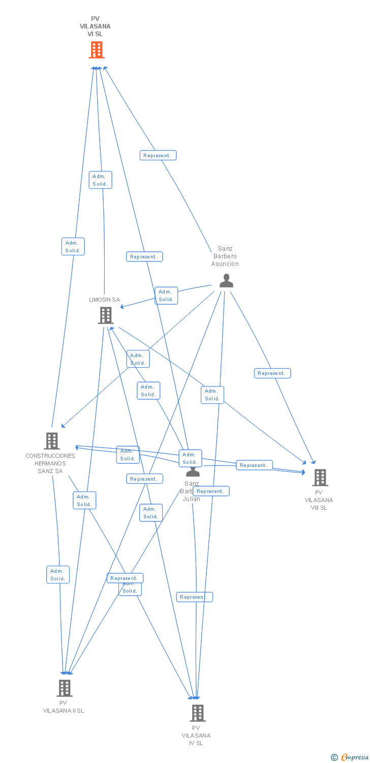 Vinculaciones societarias de PV VILASANA VI SL