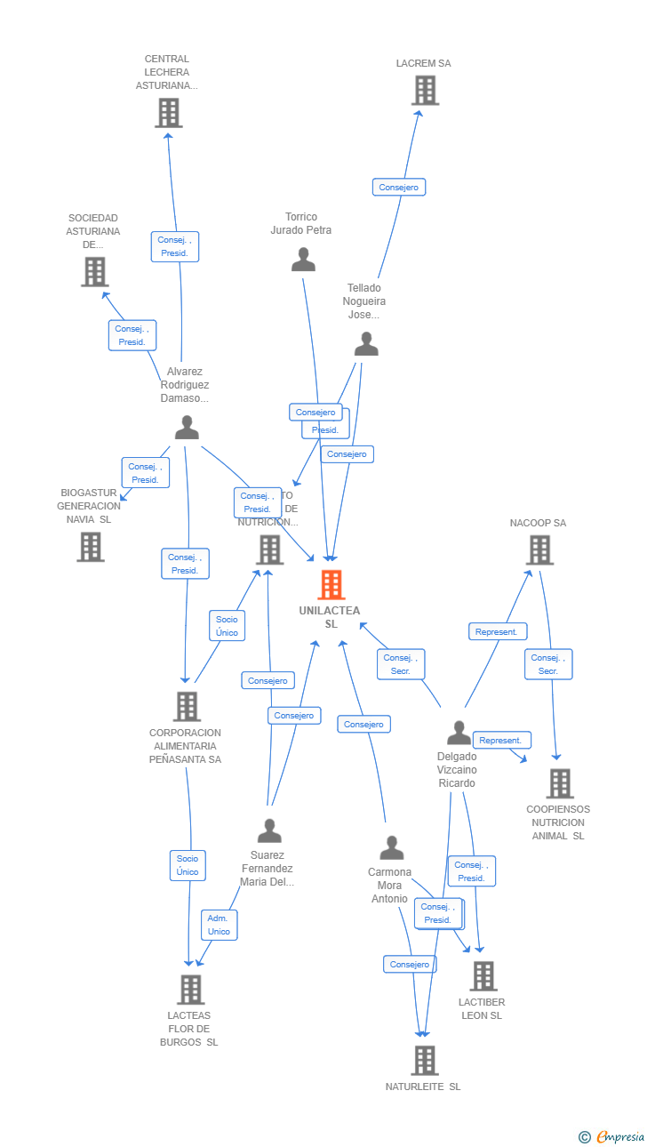 Vinculaciones societarias de UNILACTEA SL