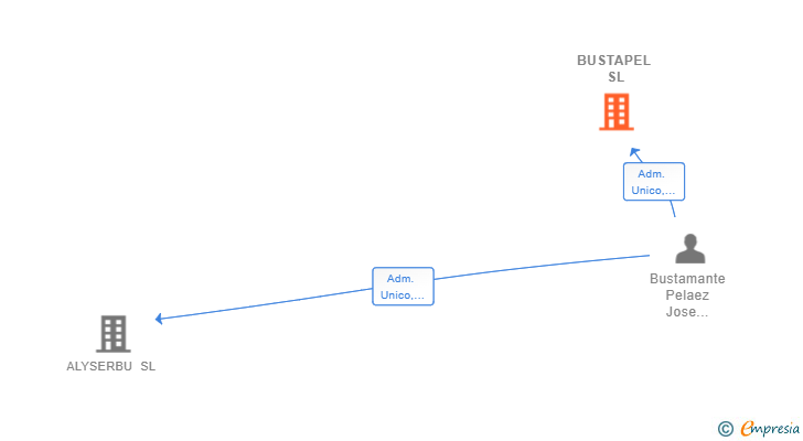 Vinculaciones societarias de BUSTAPEL SL