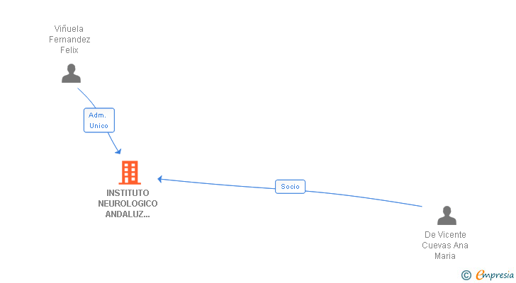 Vinculaciones societarias de INSTITUTO NEUROLOGICO ANDALUZ SL