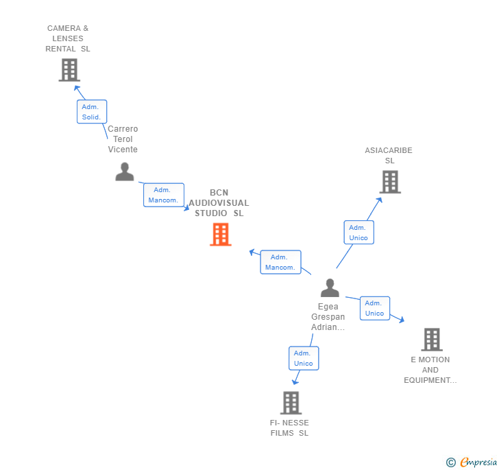 Vinculaciones societarias de BCN AUDIOVISUAL STUDIO SL