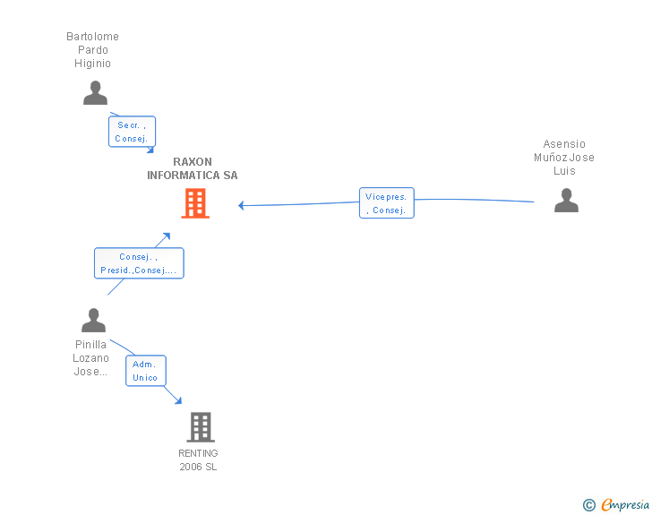 Vinculaciones societarias de RAXON INFORMATICA SA