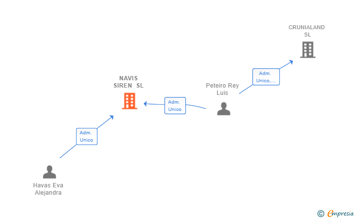 Vinculaciones societarias de NAVIS SIREN SL