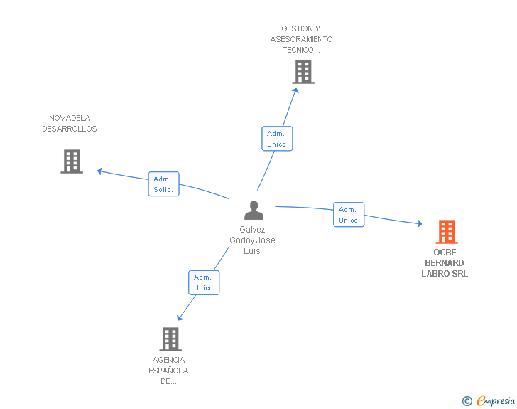 Vinculaciones societarias de OCRE BERNARD LABRO SRL