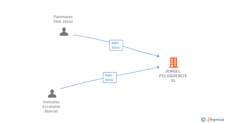 Vinculaciones societarias de JENUEL PELUQUEROS SL
