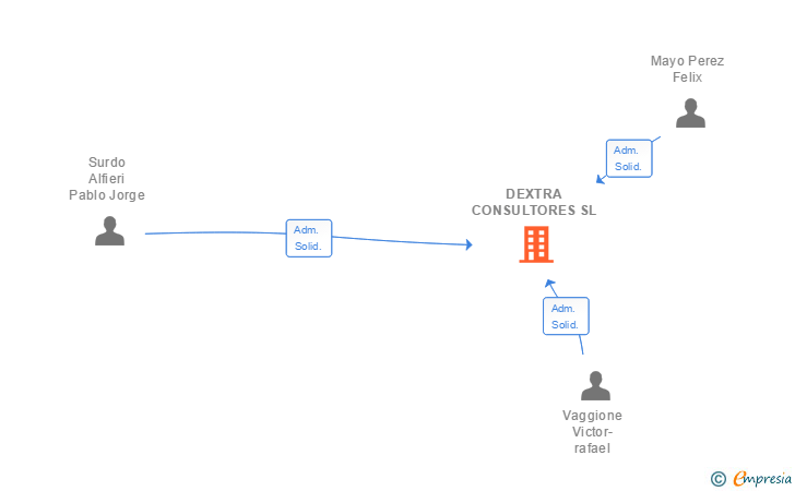 Vinculaciones societarias de DEXTRA CONSULTORES SL