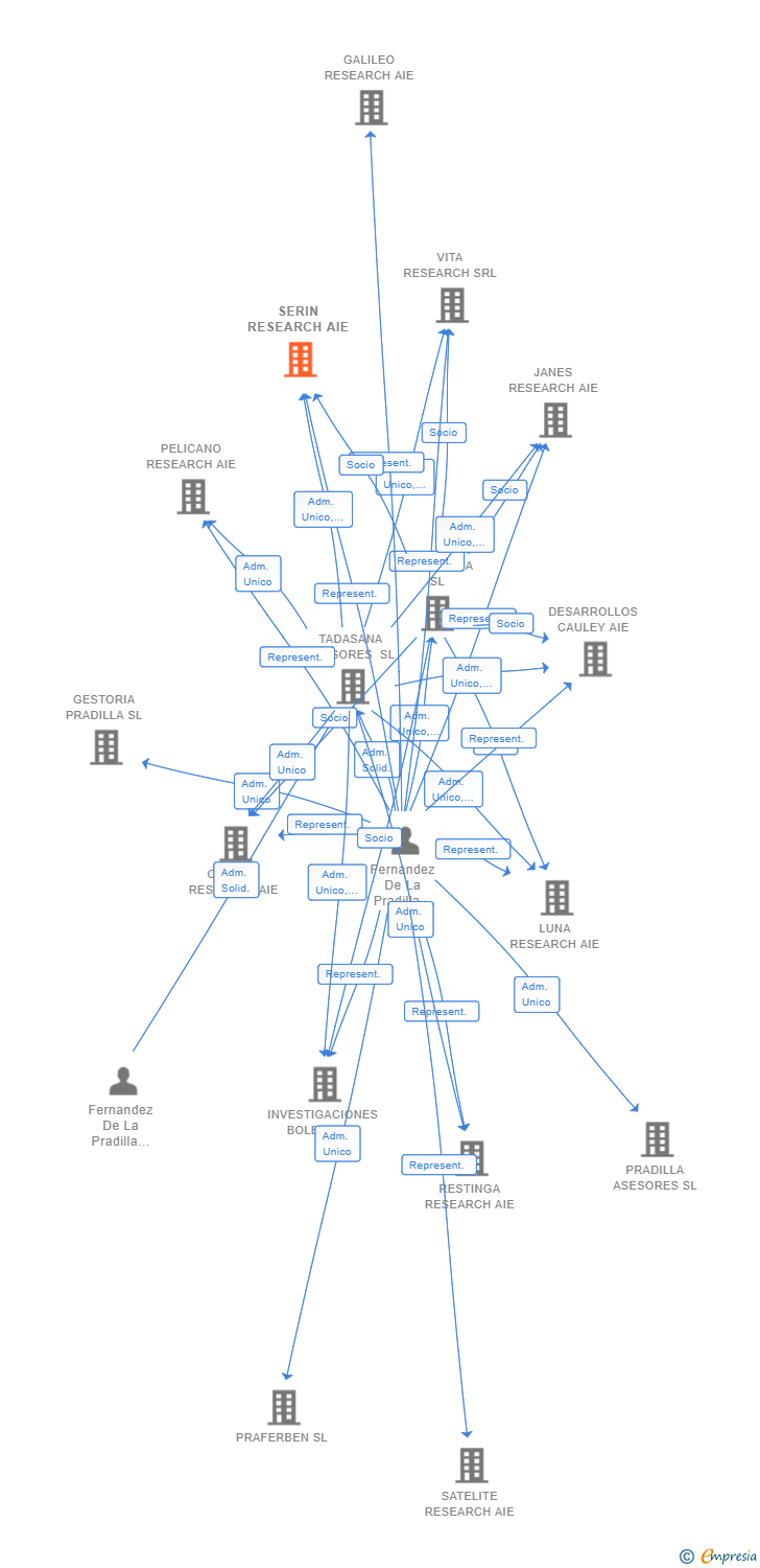 Vinculaciones societarias de SERIN RESEARCH AIE