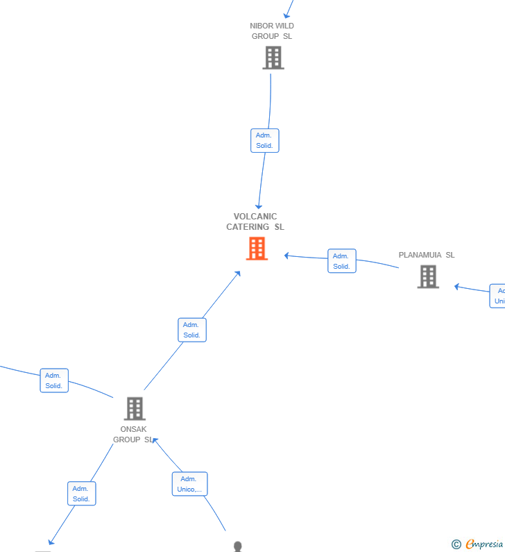Vinculaciones societarias de VOLCANIC CATERING SL