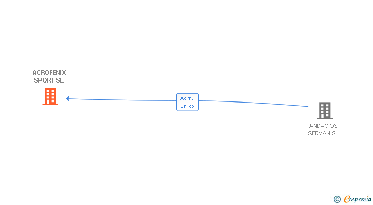 Vinculaciones societarias de ACROFENIX SPORT SL