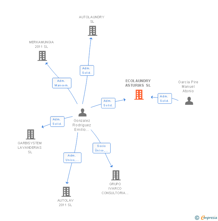 Vinculaciones societarias de LAVANDERIAS AUTOSERVICIO ASTURIAS SL