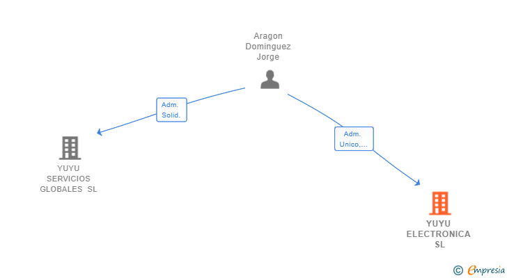 Vinculaciones societarias de YUYU ELECTRONICA SL