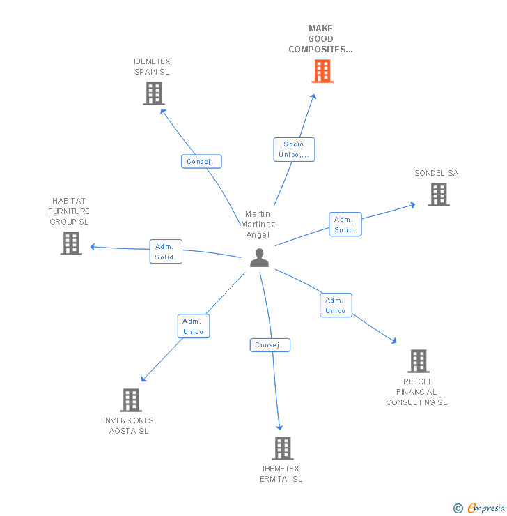 Vinculaciones societarias de MAKE GOOD COMPOSITES SL