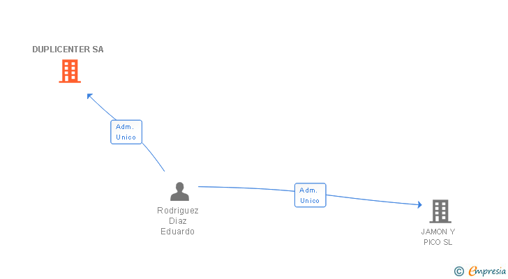 Vinculaciones societarias de DUPLICENTER SA