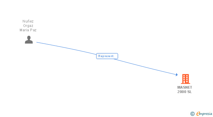 Vinculaciones societarias de MASNET 2000 SL