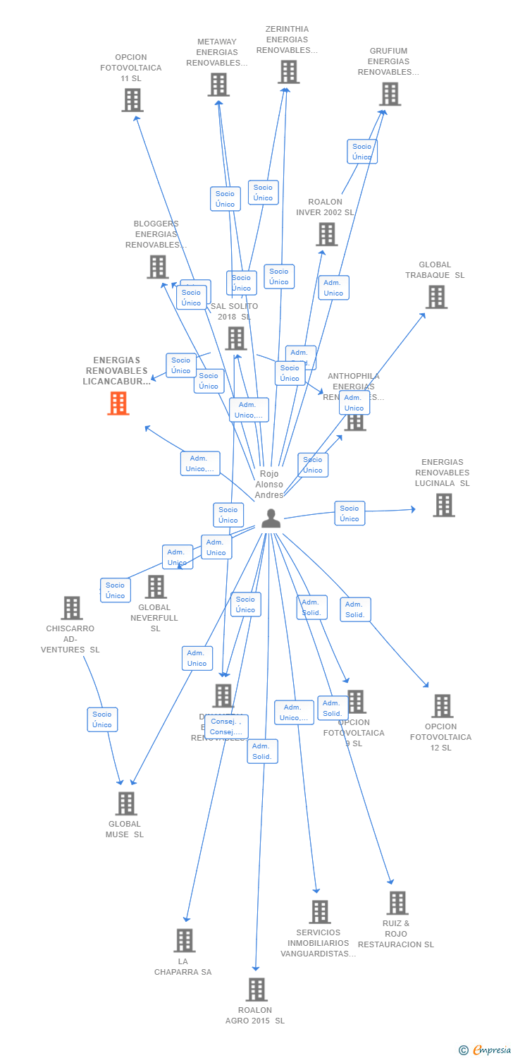 Vinculaciones societarias de ENERGIAS RENOVABLES LICANCABUR SL