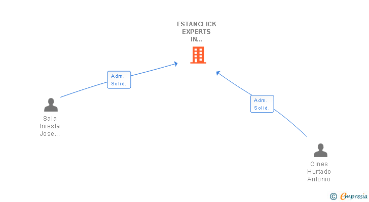 Vinculaciones societarias de ESTANCLICK EXPERTS IN CONVENIENCE SL