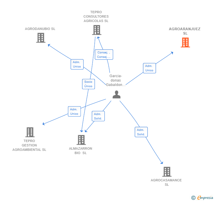 Vinculaciones societarias de AGROARANJUEZ SL