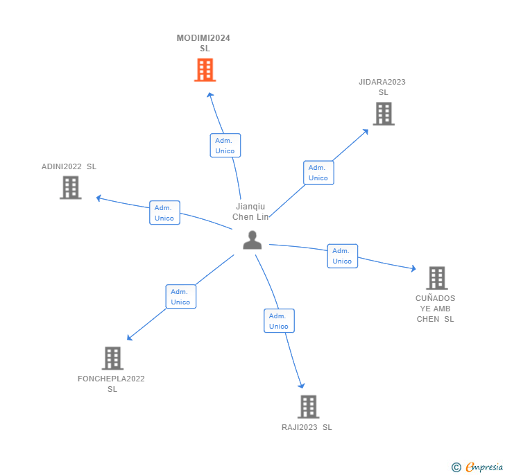 Vinculaciones societarias de MODIMI2024 SL