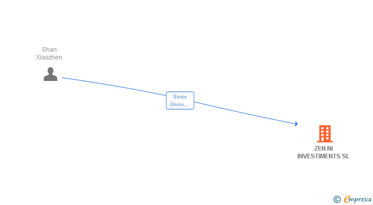 Vinculaciones societarias de ZEN NI INVESTIMENTS SL